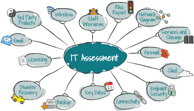 eCubes IT Assessments help your business