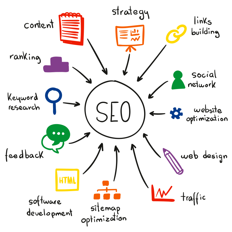 The best Search Engine Optimization (SEO Kuwait) Service for all business.